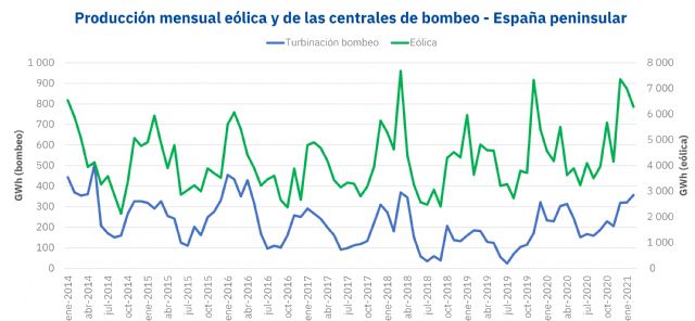 AleaSoft: Las centrales de bombeo aprovechan los récords de producción elica de los últimos meses - 1, Foto 1