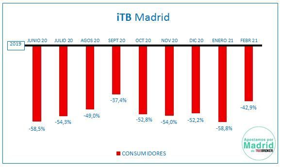 Madrid presenta los primeros índices de recuperación del consumo, que alcanzan al 75% de la ciudad, pese a los datos negativos de contagio - 1, Foto 1