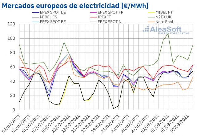 AleaSoft: Los mercados europeos iniciaron marzo con subidas de precios por mayor demanda y menor eólica - 1, Foto 1