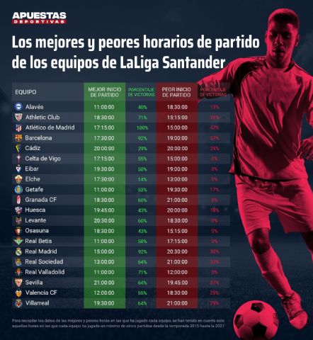 Las mejores horas para jugar de los equipos de LaLiga - 1, Foto 1