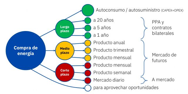 AleaSoft: Las diversas opciones para la compra de energía a largo plazo: desde el autoconsumo a los PPA - 1, Foto 1