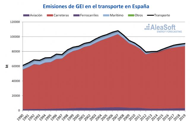 AleaSoft: Electrificación del transporte: Gran reto para la descarbonizacin y desarrollo de las renovables - 1, Foto 1