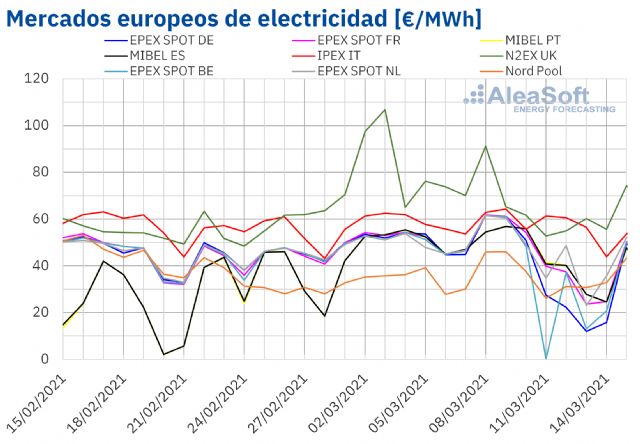 AleaSoft: La eólica eclipsa los precios récord del CO2 y hace bajar los precios de los mercados elctricos - 1, Foto 1