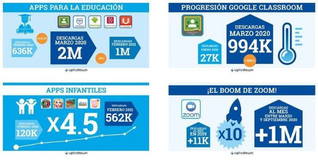 Un año pandémico en apps, según estudio de Uptodown - 1, Foto 1