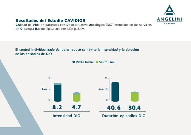 Tratamiento individualizado de Dolor Irruptivo Oncológico mejora la calidad de vida de pacientes con cáncer - 1, Foto 1