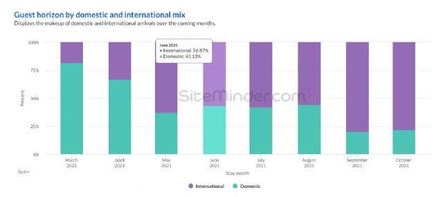 Casi el 60% de las llegadas previstas a hoteles en España para verano serán de turistas extranjeros, según SiteMinder - 1, Foto 1