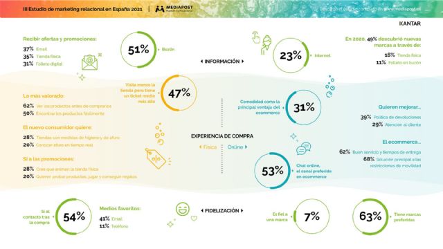 6 de cada 10 consumidores españoles prefieren ver los productos antes de comprarlos, según Mediapost - 1, Foto 1