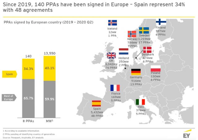 AleaSoft: España es el paraíso de los PPA en Europa - 1, Foto 1