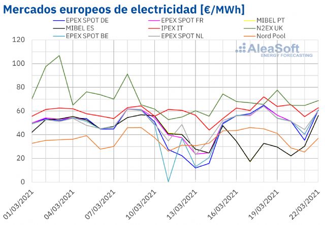 AleaSoft: MIBEL alcanzó de nuevo los precios más bajos de Europa mientras subieron en el resto de mercados - 1, Foto 1