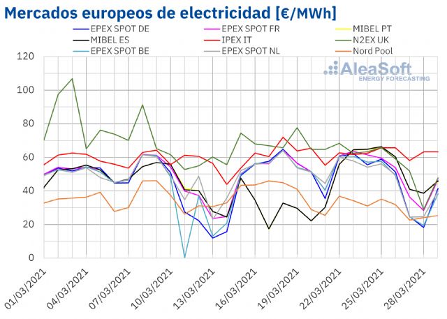 AleaSoft: La primavera empieza con una bajada de los precios en los mercados eléctricos europeos - 1, Foto 1