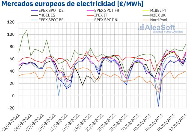 AleaSoft: El aumento de la demanda favorece la remontada de los precios en los mercados eléctricos - 1, Foto 1