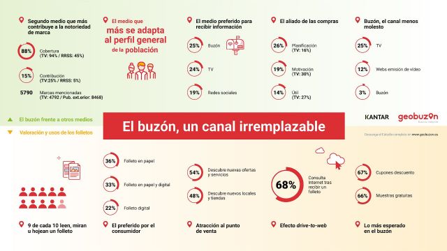 El buzón, el medio favorito en España para recibir publicidad por delante de la televisin según Mediapost - 1, Foto 1