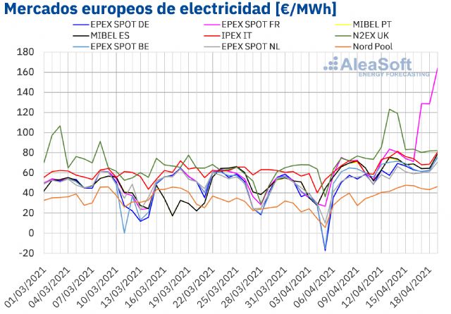 AleaSoft: Francia lidera un abril de precios récord en los mercados elctricos europeos - 1, Foto 1