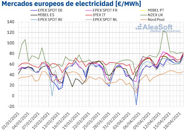 AleaSoft: Camino de un abril de precios récord en los mercados elctricos europeos - 1, Foto 1