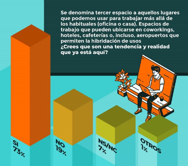 El 81% de los españoles creen que los espacios de trabajo híbridos han llegado para quedarse - 1, Foto 1