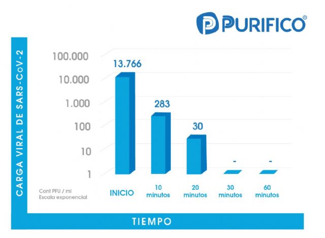 Purifico distribuye purificadores de aire que inactivan el SARS-CoV- 2 en 30 minutos - 1, Foto 1