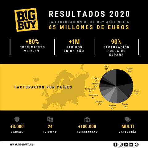 BigBuy cierra 2020 con una facturación de 65 millones de euros y factura el 90% fuera de España - 1, Foto 1