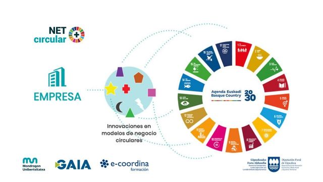 Proyecto de Mondragon Unibertsitatea, GAIA y e-coordina para fomentar la economía circular en empresas - 1, Foto 1