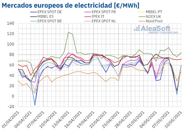 AleaSoft: Las renovables hunden los precios durante el fin de semana en varios mercados eléctricos europeos - 1, Foto 1