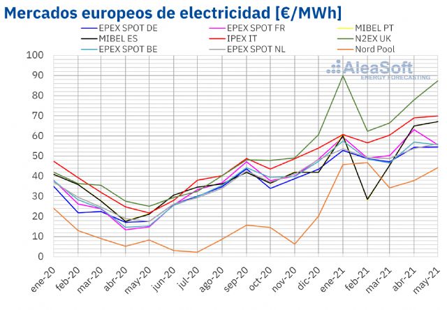 AleaSoft: Algunos mercados eléctricos europeos alcanzaron en mayo los precios más altos desde al menos 2019 - 1, Foto 1