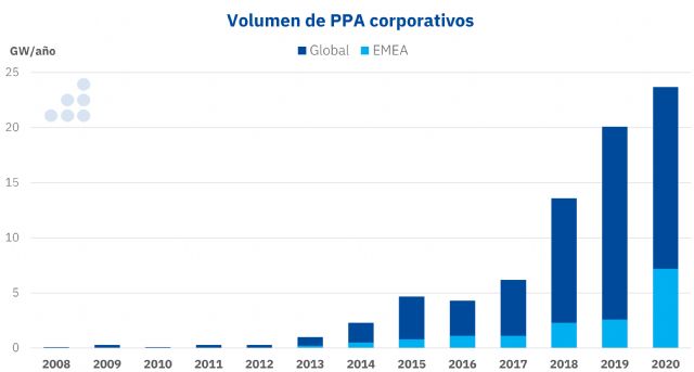 AleaSoft: Lo que se ha analizado sobre PPA en los webinars de AleaSoft - 1, Foto 1