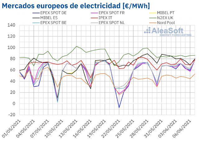 AleaSoft: Los precios de los mercados eléctricos europeos continuaron subiendo en el inicio de junio - 1, Foto 1