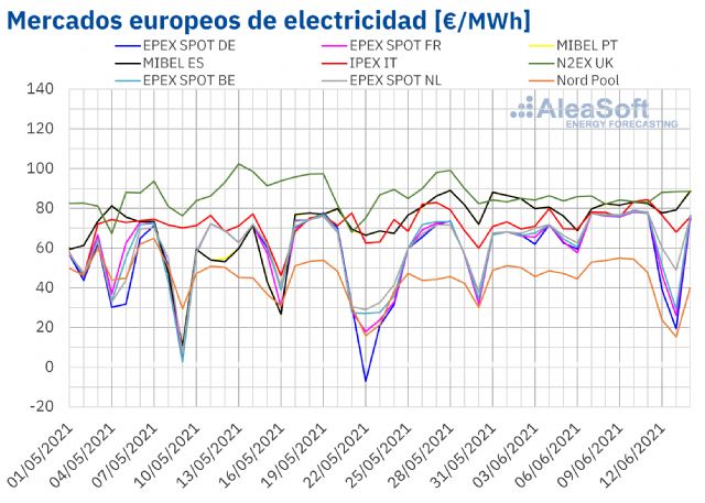 AleaSoft: Fin de semana de contrastes en los mercados europeos: de precios negativos a cercanos a 90 €/MWh - 1, Foto 1