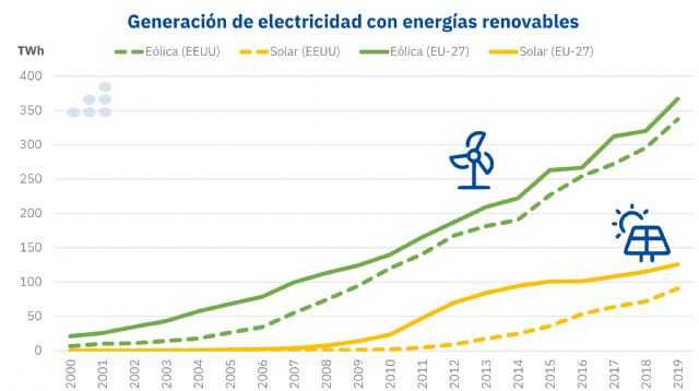 AleaSoft: Las oportunidades de las renovables en Estados Unidos - 1, Foto 1