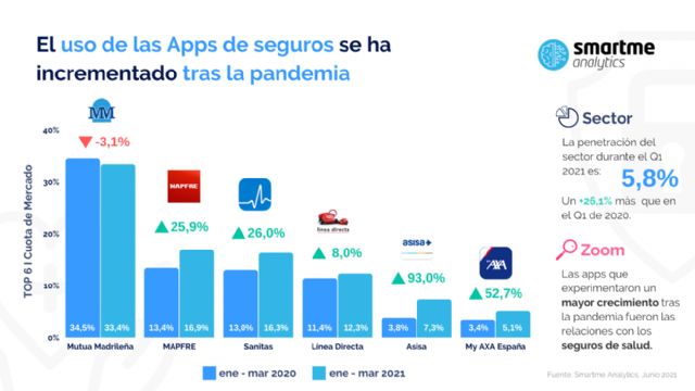 Mutua Madrileña se consolida como la app líder del mercado, seguida de Mapfre, Sanitas y Línea Directa - 1, Foto 1