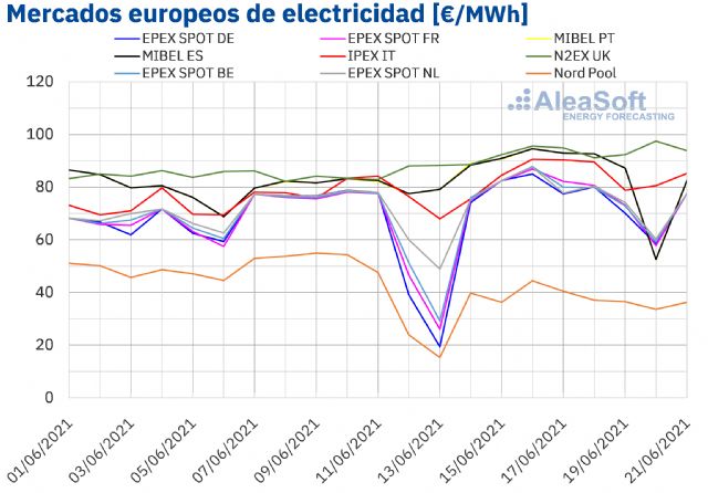 AleaSoft: La demanda eléctrica se suma Al CO2 y el gas como causas de las subidas de los mercados europeos - 1, Foto 1