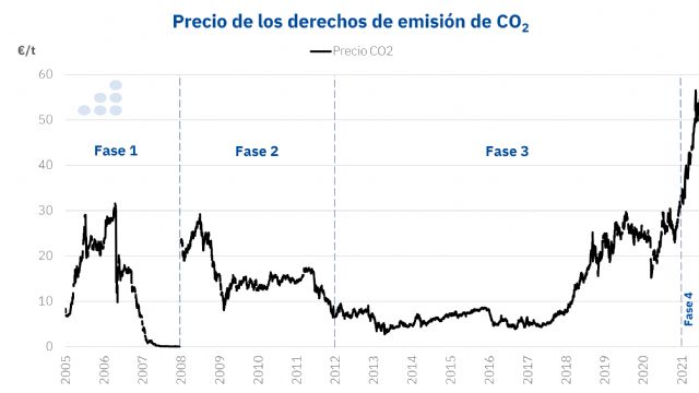 AleaSoft: El CO2 debe alcanzar un equilibrio que ayude a las renovables sin afectar a grandes consumidores - 1, Foto 1