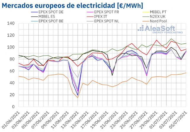 AleaSoft: Los precios de los mercados europeos, de gas y CO2 siguen subiendo y marcando máximos históricos - 1, Foto 1