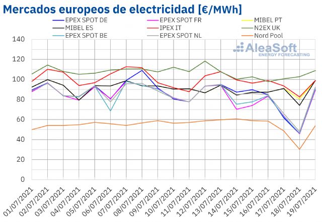 AleaSoft: La subida de los precios de los mercados europeos se frenó en la tercera semana de julio - 1, Foto 1