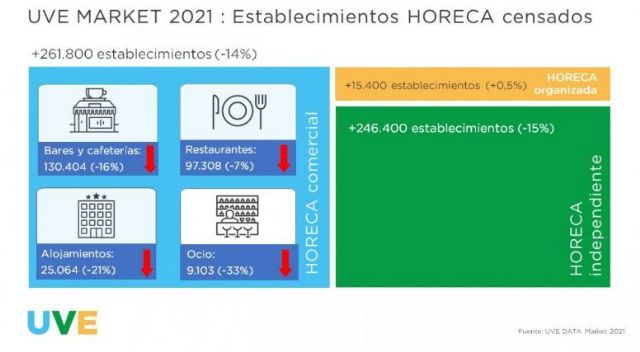 El mercado horeca comercial sitúa en un -14% el número de establecimientos - 1, Foto 1