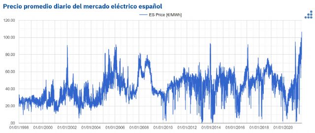 AleaSoft: Verano de récords en el sector de la energía - 1, Foto 1