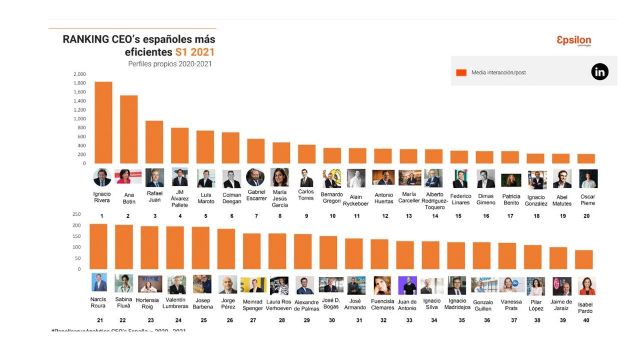 Los CEOs de las empresas españolas apuestan fuerte por Linkedin - 1, Foto 1