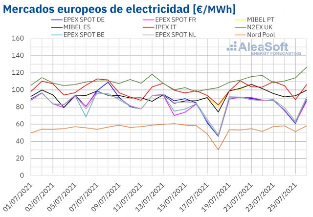 AleaSoft: Los precios de los mercados europeos retomaron la senda alcista en la penúltima semana de julio - 1, Foto 1