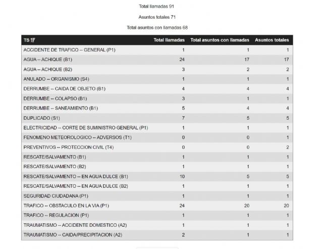 El Centro de Coordinación de Emergencias ha atendido hasta las 16 h. un total de 68 asuntos relacionados con la lluvia - 1, Foto 1