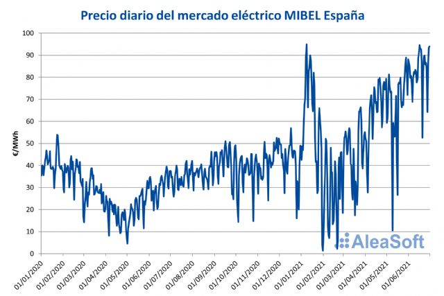 AleaSoft: Primer semestre de 2021: período de precios altos en el mercado MIBEL de España - 1, Foto 1