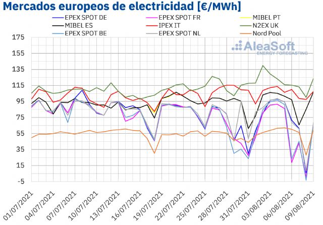 AleaSoft: En el inicio de agosto continúan las subidas en los mercados eléctricos europeos, de gas y CO2 - 1, Foto 1