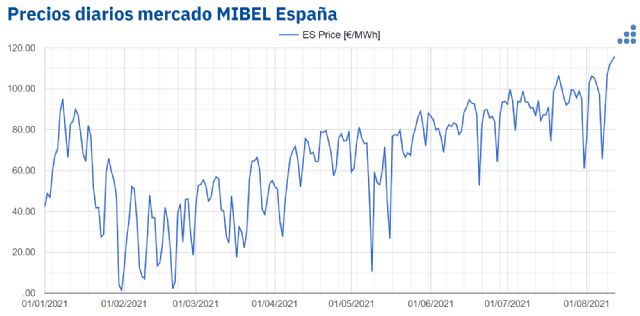 AleaSoft: Cuatro días consecutivos de récords en el mercado MIBEL - 1, Foto 1