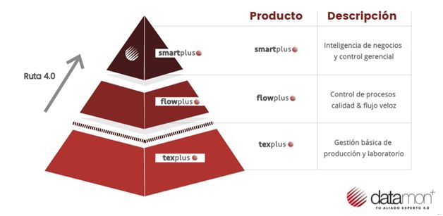 La Ruta 4.0: la oportunidad de las empresas textiles para dar el salto al siguiente nivel - 1, Foto 1