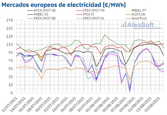 AleaSoft: Subidas de precios y máximos históricos en los mercados europeos hasta la mitad de agosto - 1, Foto 1