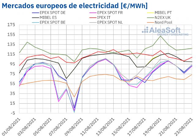 AleaSoft: la eólica y la caída de los precios del gas y CO2 dieron un respiro a los mercados europeos - 1, Foto 1