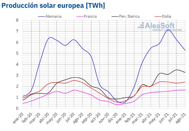 AleaSoft: Más allá de los récords de precios, agosto fue un buen mes para la fotovoltaica - 1, Foto 1