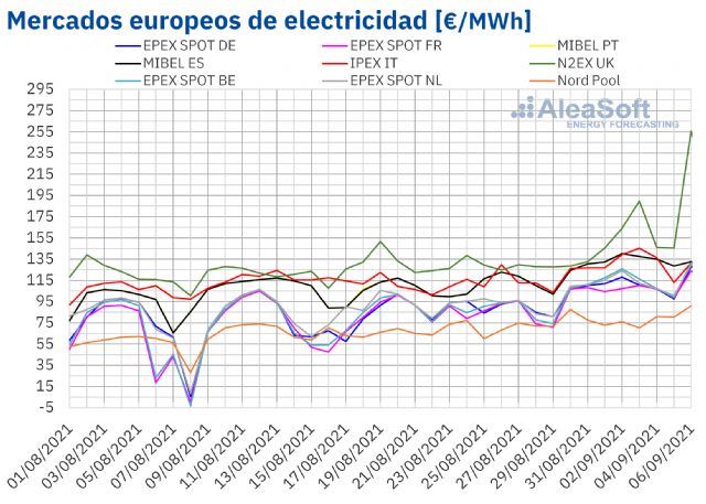 AleaSoft: Los precios de los mercados de energía europeos continúan subiendo y marcando récords - 1, Foto 1