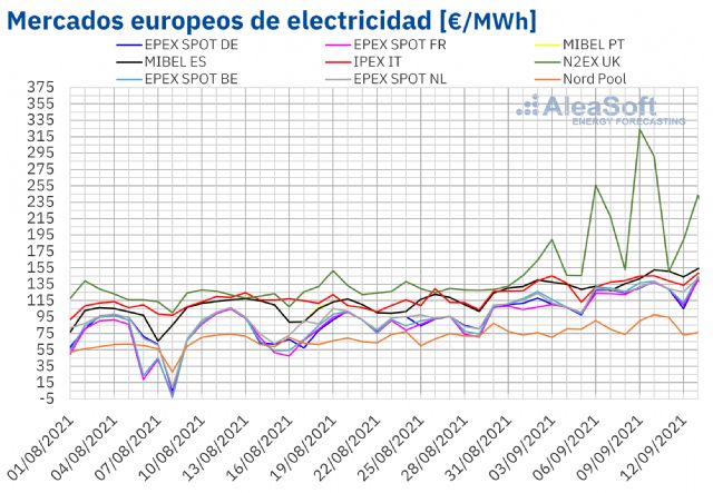 AleaSoft: La escalada de precios continúa con récords en los mercados europeos de electricidad, gas y CO2 - 1, Foto 1