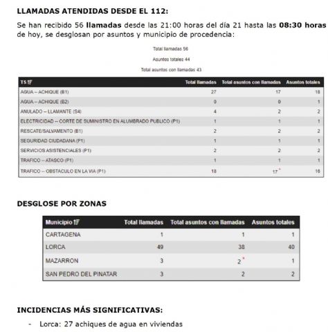 El 1-1-2 Región de Murcia ha atendido desde las 21h hasta las 08.30h. de hoy día 23 por el episodio de lluvias, un total de 56 llamadas y 44 asuntos - 1, Foto 1