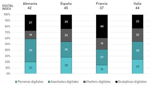 El 78% de las pequeñas empresas españolas creen que los negocios más digitalizados podrán recuperarse mejor - 1, Foto 1