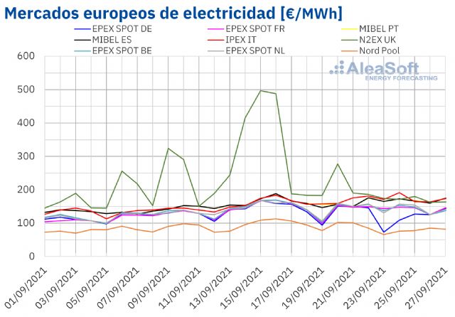 AleaSoft: Renovables y demanda dieron un respiro a los mercados a pesar de los récords de gas y CO2 - 1, Foto 1